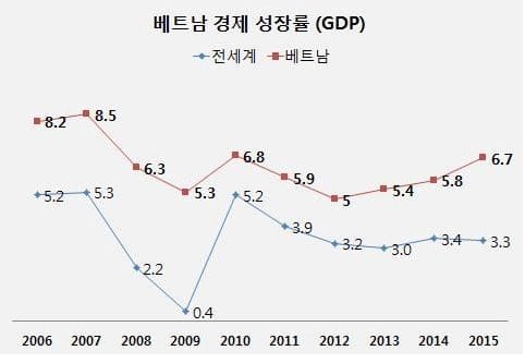 베트남 투자 매력은 성장률•노동력•인프라•정치 안정